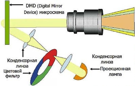 Схема проектора с DMD-микросхемой